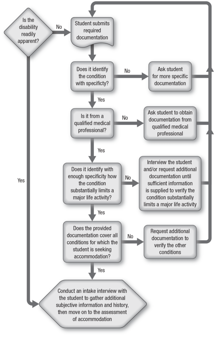 image of medical documentation review process